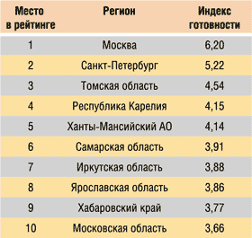 Десятка российских регионов с наиболее высоким индексом 
готовности к электронному правительству

